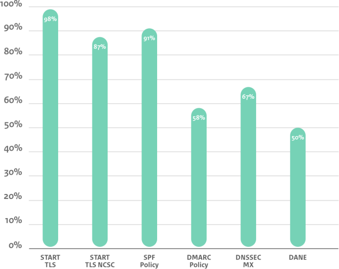 Adoptiegraad individuele standaarden.
Start TLS 98%. Start TLS NCSC 87%. SPF Policy 91%. DMARC 58%. DNSSEC MX 67%. DANE 50%.