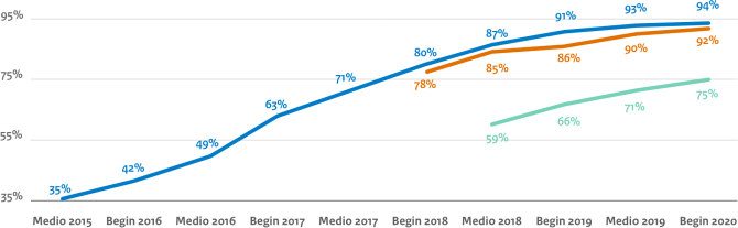 Streefbeeld 1 (eind 2017): TLS/HTTPS, DNSSEC, SPF, DKIM en DMARC.
