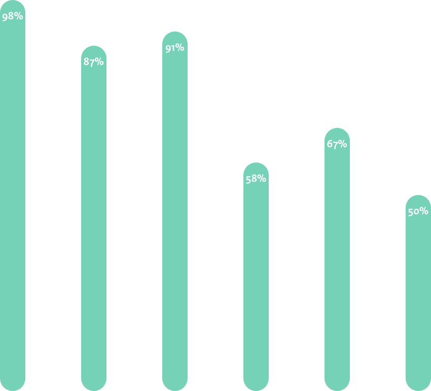 Adoptiegraad individuele standaarden.
Start TLS 98%. Start TLS NCSC 87%. SPF Policy 91%. DMARC 58%. DNSSEC MX 67%. DANE 50%.