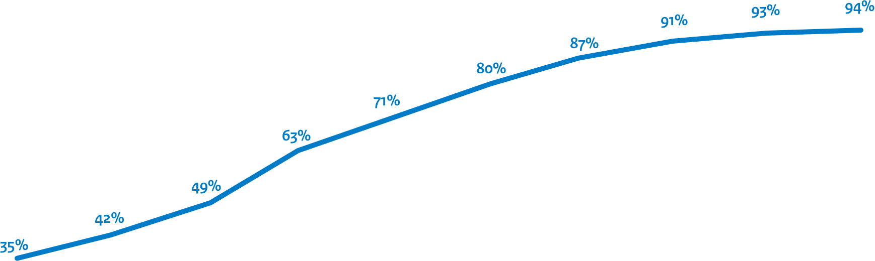Streefbeeld 1 (eind 2017): TLS/HTTPS, DNSSEC, SPF, DKIM en DMARC.
2018: 80%, 2020 94%
