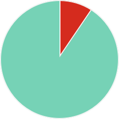 92% toegepast