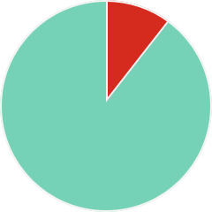 89% toegepast