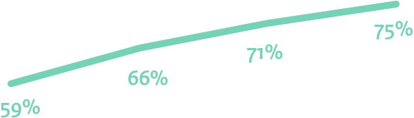 Streefbeeld 3 (eind 2019): STARTTLS en DANE en SPF en DMARC met strikte policies
2018: 59%, 2020: 75%
