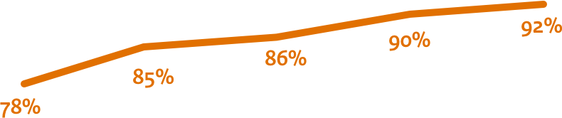 Streefbeeld 1 (eind 2017): TLS/HTTPS, DNSSEC, SPF, DKIM en DMARC.
2018: 80%, 2020 94%